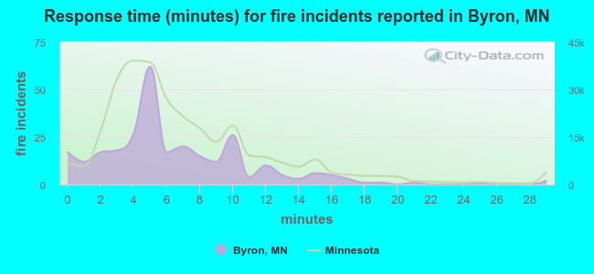 Response time (minutes) for fire incidents reported in Byron, MN