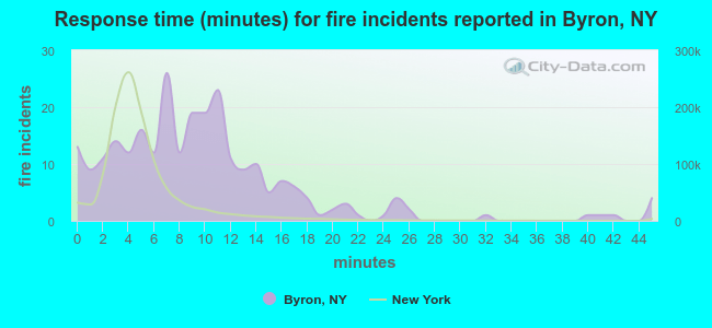 Response time (minutes) for fire incidents reported in Byron, NY
