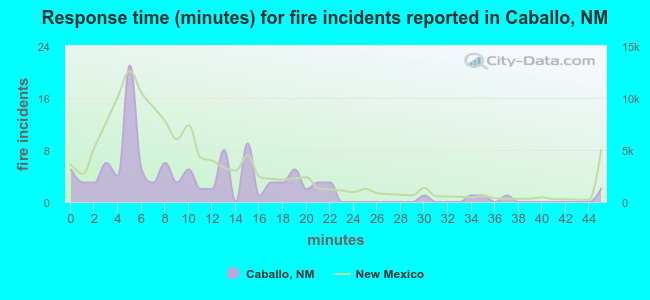 Response time (minutes) for fire incidents reported in Caballo, NM