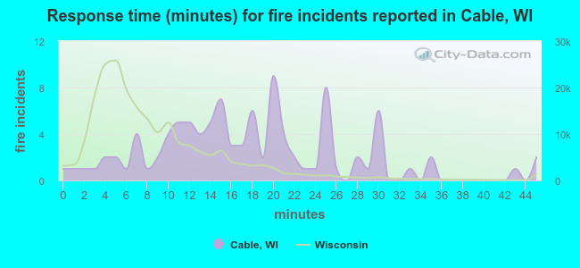 Response time (minutes) for fire incidents reported in Cable, WI