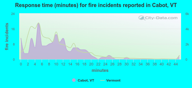 Response time (minutes) for fire incidents reported in Cabot, VT