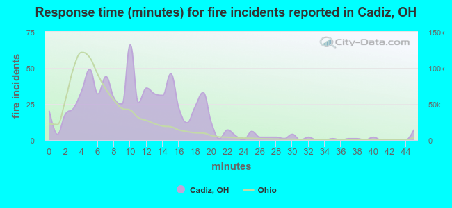 Response time (minutes) for fire incidents reported in Cadiz, OH