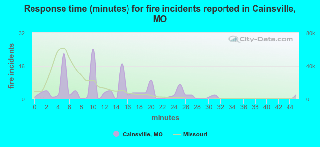 Response time (minutes) for fire incidents reported in Cainsville, MO