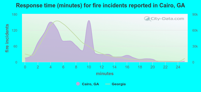 Response time (minutes) for fire incidents reported in Cairo, GA