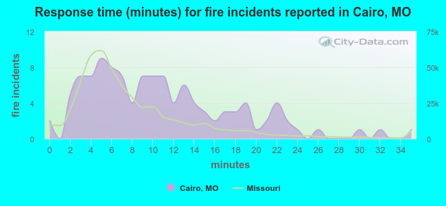 Response time (minutes) for fire incidents reported in Cairo, MO