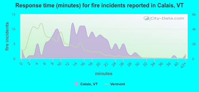 Response time (minutes) for fire incidents reported in Calais, VT