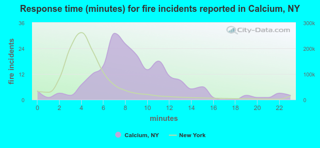 Response time (minutes) for fire incidents reported in Calcium, NY