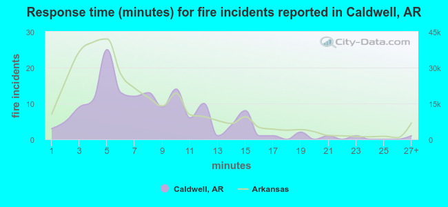 Response time (minutes) for fire incidents reported in Caldwell, AR