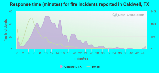 Response time (minutes) for fire incidents reported in Caldwell, TX
