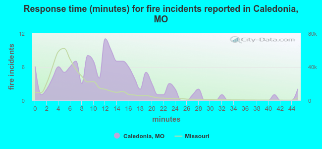 Response time (minutes) for fire incidents reported in Caledonia, MO