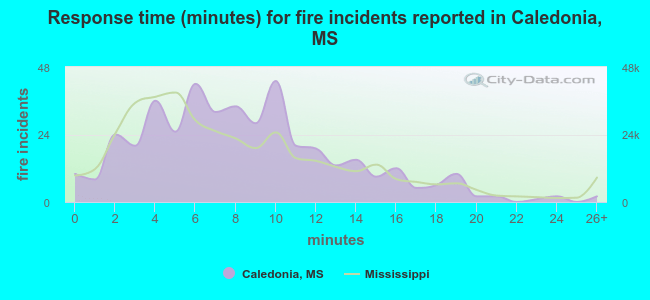Response time (minutes) for fire incidents reported in Caledonia, MS