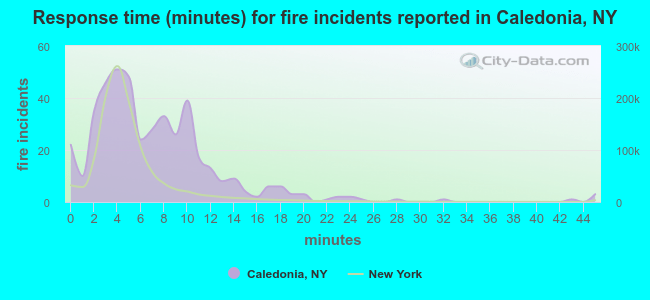 Response time (minutes) for fire incidents reported in Caledonia, NY