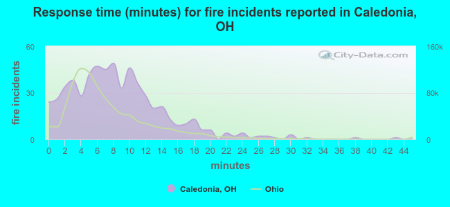 Response time (minutes) for fire incidents reported in Caledonia, OH