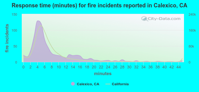 Response time (minutes) for fire incidents reported in Calexico, CA