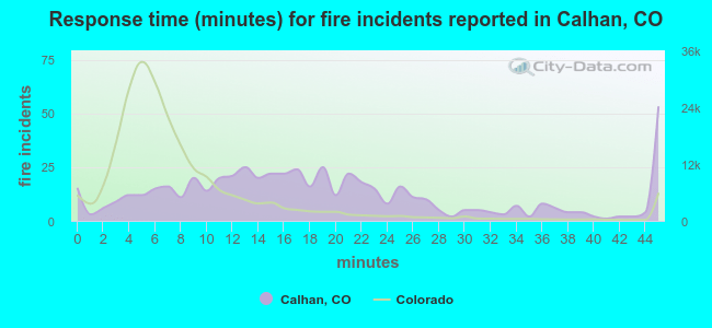 Response time (minutes) for fire incidents reported in Calhan, CO