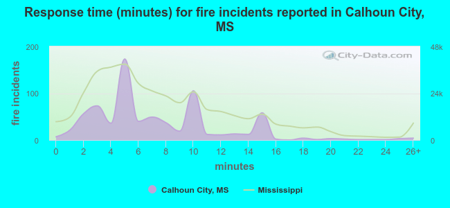 Response time (minutes) for fire incidents reported in Calhoun City, MS