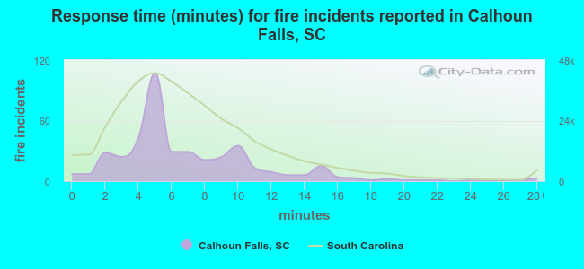 Response time (minutes) for fire incidents reported in Calhoun Falls, SC