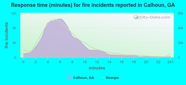 Response time (minutes) for fire incidents reported in Calhoun, GA