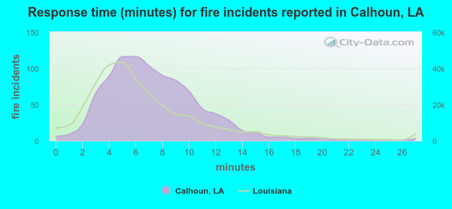 Response time (minutes) for fire incidents reported in Calhoun, LA