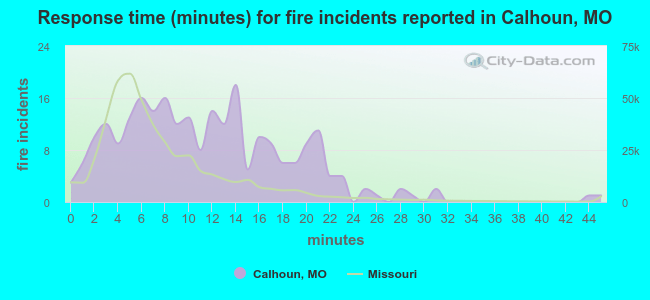 Response time (minutes) for fire incidents reported in Calhoun, MO