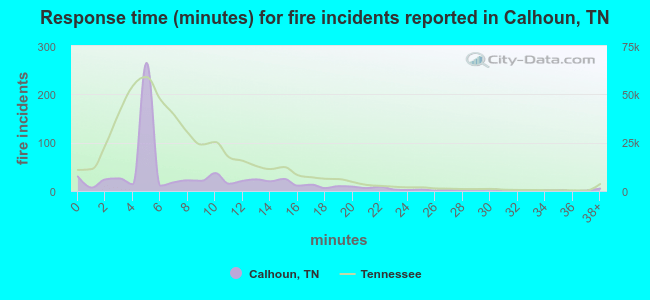 Response time (minutes) for fire incidents reported in Calhoun, TN