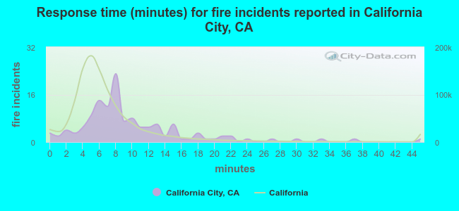 Response time (minutes) for fire incidents reported in California City, CA
