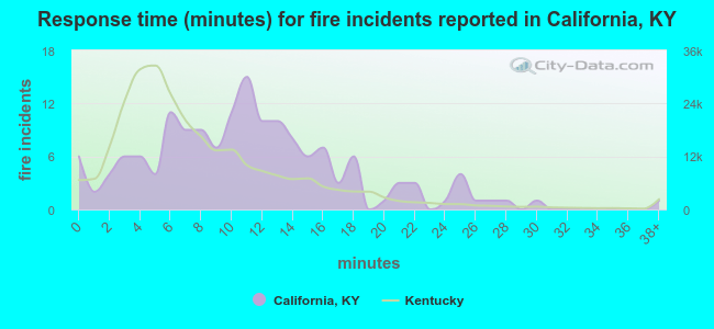 Response time (minutes) for fire incidents reported in California, KY