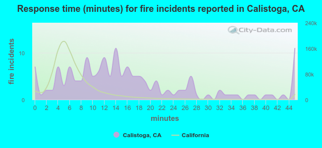 Response time (minutes) for fire incidents reported in Calistoga, CA