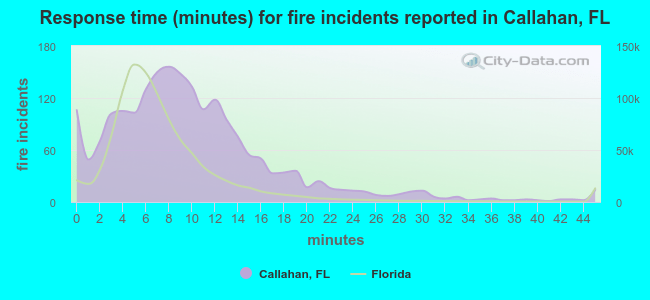 Response time (minutes) for fire incidents reported in Callahan, FL