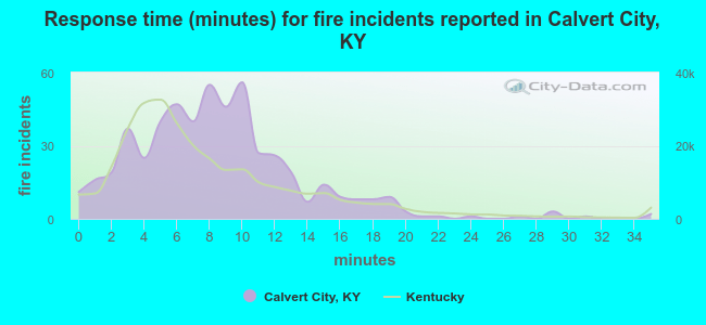 Response time (minutes) for fire incidents reported in Calvert City, KY