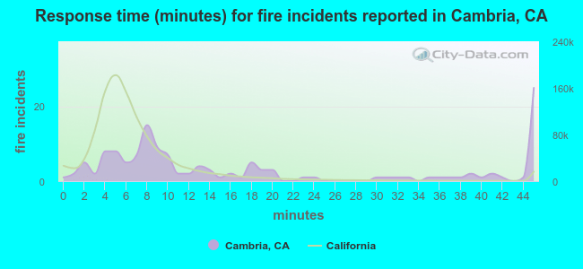 Response time (minutes) for fire incidents reported in Cambria, CA