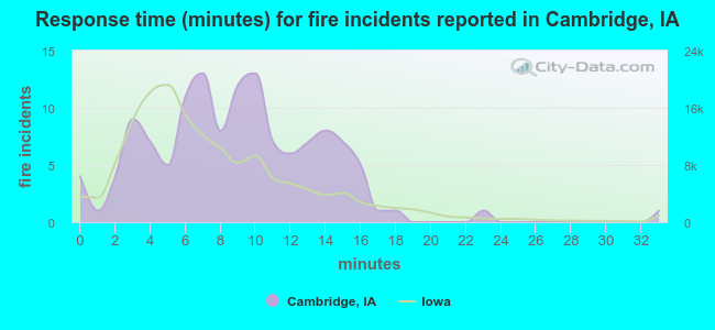 Response time (minutes) for fire incidents reported in Cambridge, IA