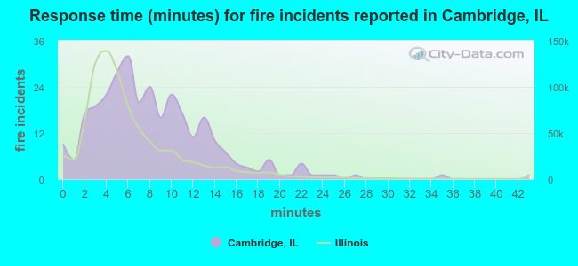 Response time (minutes) for fire incidents reported in Cambridge, IL