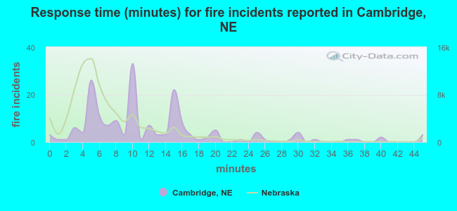 Response time (minutes) for fire incidents reported in Cambridge, NE