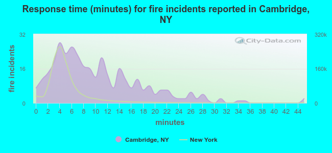 Response time (minutes) for fire incidents reported in Cambridge, NY