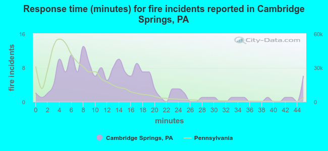 Response time (minutes) for fire incidents reported in Cambridge Springs, PA