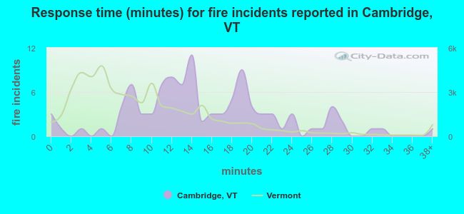 Response time (minutes) for fire incidents reported in Cambridge, VT