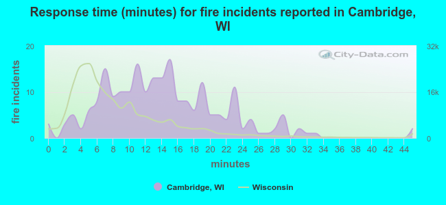 Response time (minutes) for fire incidents reported in Cambridge, WI