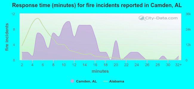 Response time (minutes) for fire incidents reported in Camden, AL