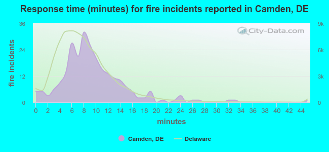 Response time (minutes) for fire incidents reported in Camden, DE