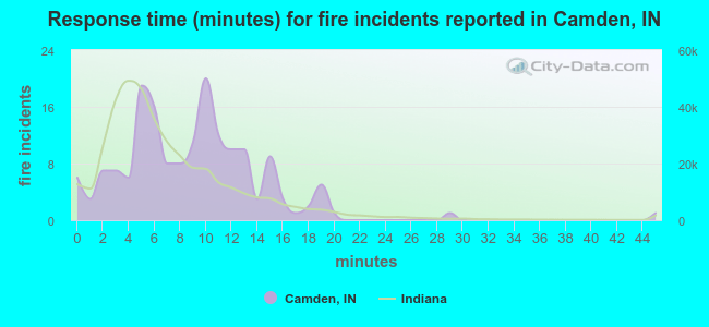 Response time (minutes) for fire incidents reported in Camden, IN