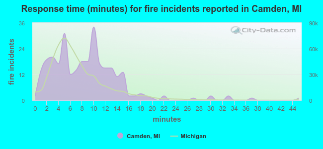 Response time (minutes) for fire incidents reported in Camden, MI
