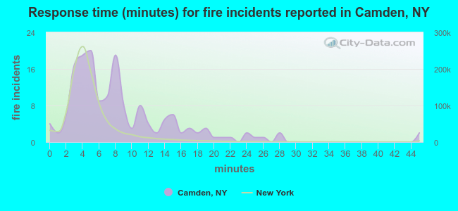 Response time (minutes) for fire incidents reported in Camden, NY