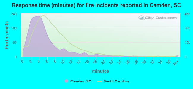 Response time (minutes) for fire incidents reported in Camden, SC