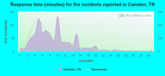 Response time (minutes) for fire incidents reported in Camden, TN