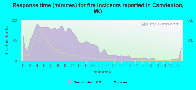 Response time (minutes) for fire incidents reported in Camdenton, MO