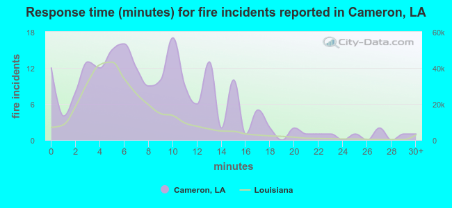 Response time (minutes) for fire incidents reported in Cameron, LA