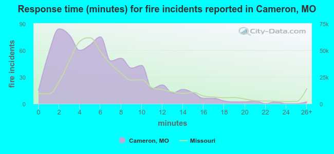 Response time (minutes) for fire incidents reported in Cameron, MO