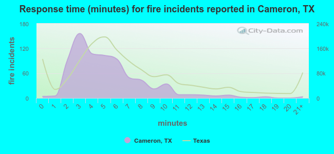 Response time (minutes) for fire incidents reported in Cameron, TX