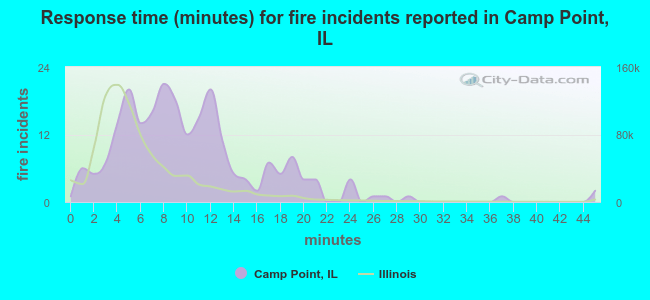 Response time (minutes) for fire incidents reported in Camp Point, IL
